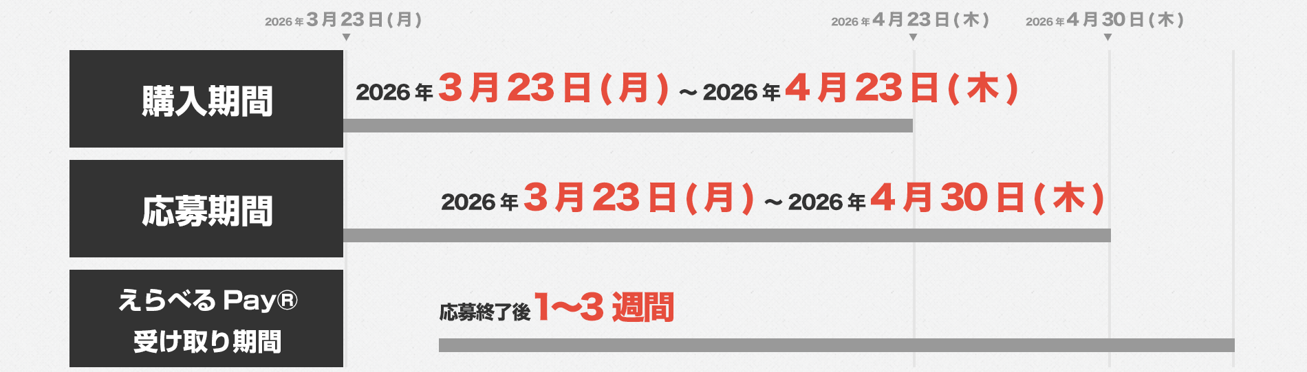 購入期間 2026年3月23日(月) ~ 2026年4月23日(木) / 応募期間 2026年3月23日(月) ~ 2026年4月30日(木) / えらべるPay®受け取り期間 応募期間終了後1〜3週間